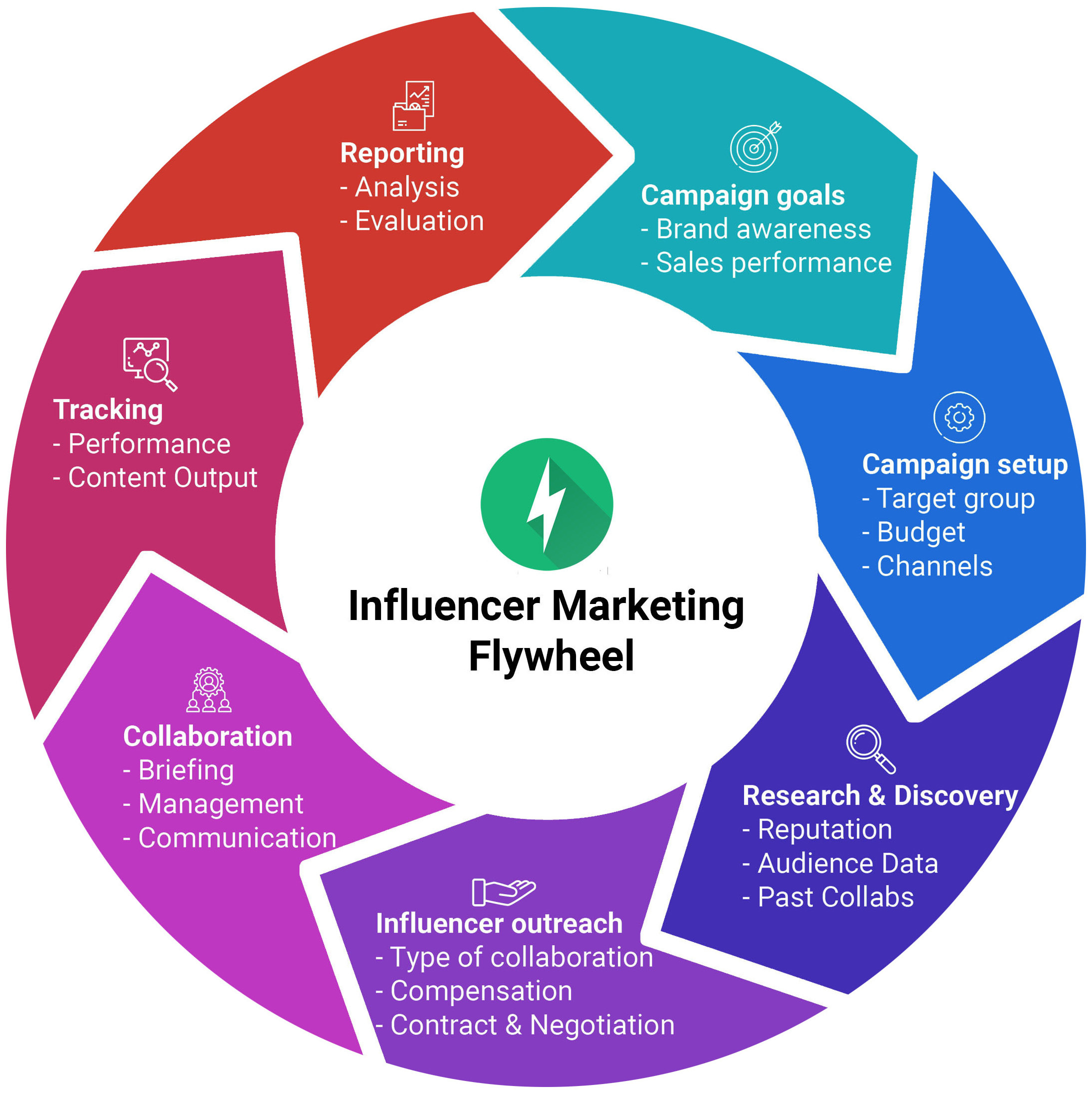 social media influencer business plan